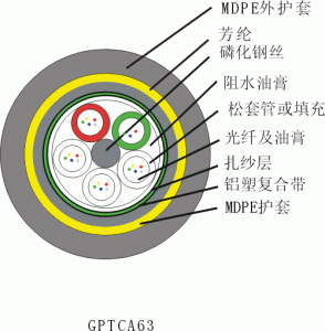 排水管道光缆(GPTCA63)